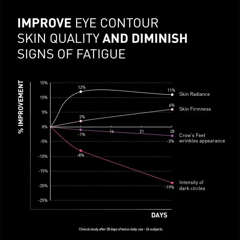 FILORGA NCEF -REVITALIZE EYES szemkrém 15 ml